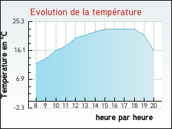 Evolution de la temprature de la ville de Saint-Cyr-les-Colons
