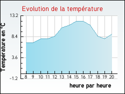 Evolution de la température de la ville de Saint-Cyr-les-Colons