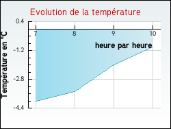 Evolution de la temp�rature de la ville de Saint-Cyr-les-Colons