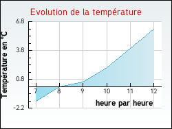 Evolution de la temp�rature de la ville de Saint-Cyr-les-Colons