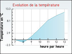 Evolution de la temp�rature de la ville de Saint-Cyr-les-Colons