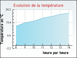 Evolution de la temp�rature de la ville de Saint-Cyr-les-Colons