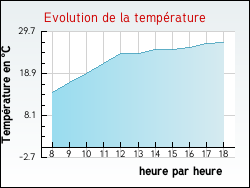 Evolution de la temp�rature de la ville de Saint-Cyr-les-Colons