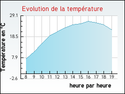 Evolution de la temp�rature de la ville de Saint-Cyr-les-Colons
