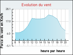 Evolution du vent de la ville Saint-Cyr-les-Colons