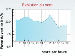 Evolution du vent de la ville Saint-Cyr-les-Colons