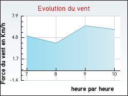Evolution du vent de la ville Saint-Cyr-les-Colons