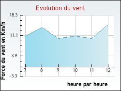 Evolution du vent de la ville Saint-Cyr-les-Colons