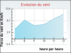 Evolution du vent de la ville Saint-Cyr-les-Colons