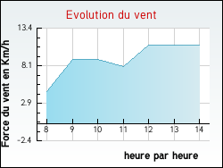 Evolution du vent de la ville Saint-Cyr-les-Colons