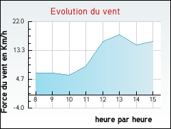 Evolution du vent de la ville Saint-Cyr-les-Colons