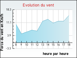 Evolution du vent de la ville Saint-Cyr-les-Colons