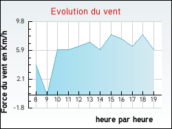 Evolution du vent de la ville Saint-Cyr-les-Colons