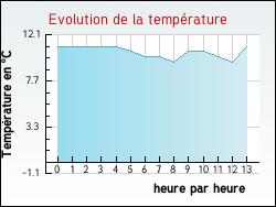 Evolution de la temp�rature de la ville de Saint-Cyr
