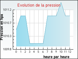 Evolution de la pression de la ville Saint-Daun�s