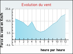 Evolution du vent de la ville Saint-Daun�s