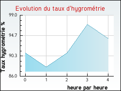 Evolution du taux d'hygromtrie de la ville Saint-Denis-Catus