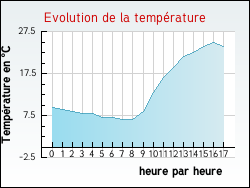 Evolution de la temprature de la ville de Saint-Denis-Catus