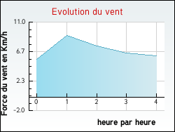 Evolution du vent de la ville Saint-Denis-Catus