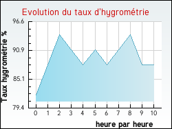 Evolution du taux d'hygromtrie de la ville Saint-Denis-de-Jouhet