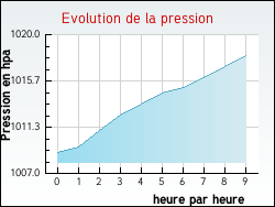 Evolution de la pression de la ville Saint-Denis-de-M�r�