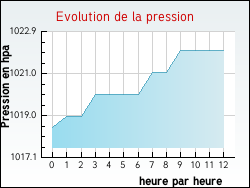Evolution de la pression de la ville Saint-Denis-des-Murs