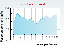 Evolution du vent de la ville Saint-Denis-des-Murs