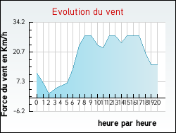 Evolution du vent de la ville Saint-Denis-des-Murs