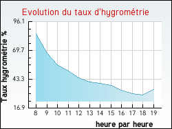 Evolution du taux d'hygrom�trie de la ville Saint-Denis-sur-Ouanne