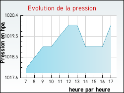 Evolution de la pression de la ville Saint-Denis-sur-Ouanne