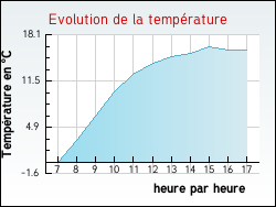 Evolution de la temp�rature de la ville de Saint-Denis-sur-Ouanne
