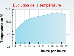 Evolution de la temp�rature de la ville de Saint-Denis-sur-Ouanne