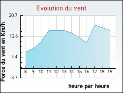 Evolution du vent de la ville Saint-Denis-sur-Ouanne
