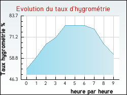 Evolution du taux d'hygromtrie de la ville Saint-Denis-sur-Sarthon