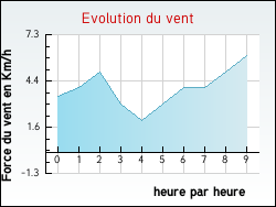 Evolution du vent de la ville Saint-Denis-sur-Sarthon