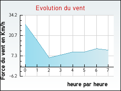 Evolution du vent de la ville Saint-Denis
