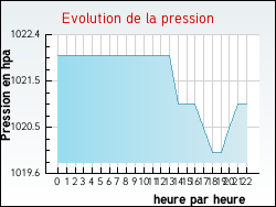 Evolution de la pression de la ville Saint-Denis