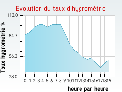 Evolution du taux d'hygrométrie de la ville Saint-Deniscourt