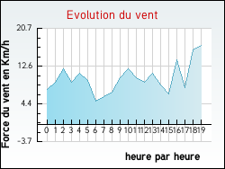 Evolution du vent de la ville Saint-Deniscourt
