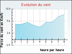 Evolution du vent de la ville Saint-Derrien