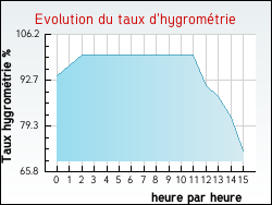 Evolution du taux d'hygrom�trie de la ville Saint-D�zery