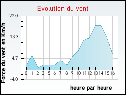 Evolution du vent de la ville Saint-Dzery