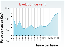 Evolution du vent de la ville Saint-Dzry