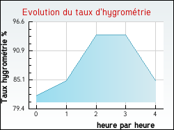 Evolution du taux d'hygromtrie de la ville Saint-Divy