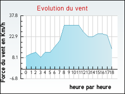 Evolution du vent de la ville Saint-Dizant-du-Gua