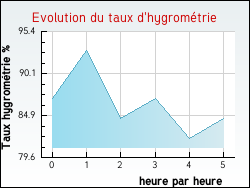 Evolution du taux d'hygromtrie de la ville Saint-Domineuc