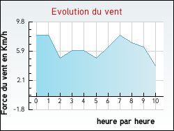 Evolution du vent de la ville Saint-Dos