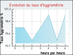 Evolution du taux d'hygrométrie de la ville Saint-Drézéry