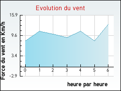 Evolution du vent de la ville Saint-Drézéry