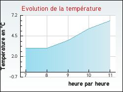 Evolution de la temprature de la ville de Saint-Edmond